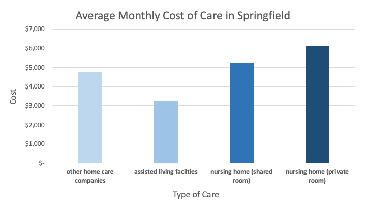 a graph showing the average monthly cost of care in Springfield, MO. Other home care companies show just under $5,000, assisted living facilites shows just over $3,000, nursing home (shared room) shows just over $5,000, and nursing home (private room) shows barely more than $6,000.