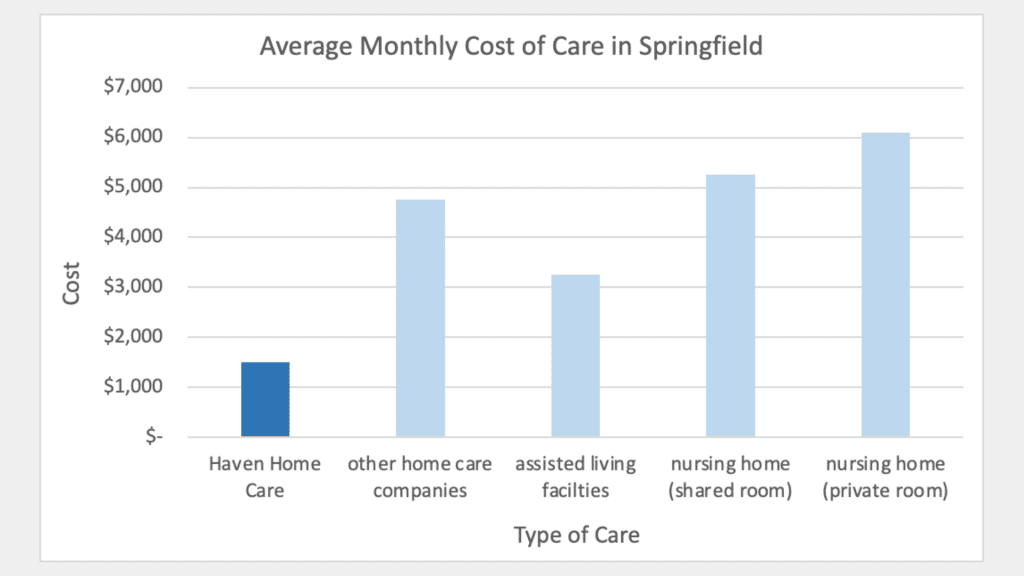 a bar graph showing average cost of caregiving in Springfield, MO. Haven Home Care shows an average of $1,500 per month, while other companies and facilities average over $3,000 per month