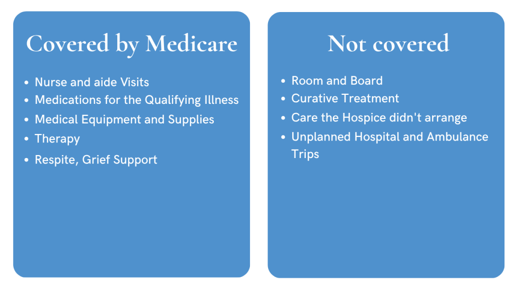 Alt text: Chart comparing what Medicare hospice covers, including nurse visits and medications, against what it does not cover, including room and board