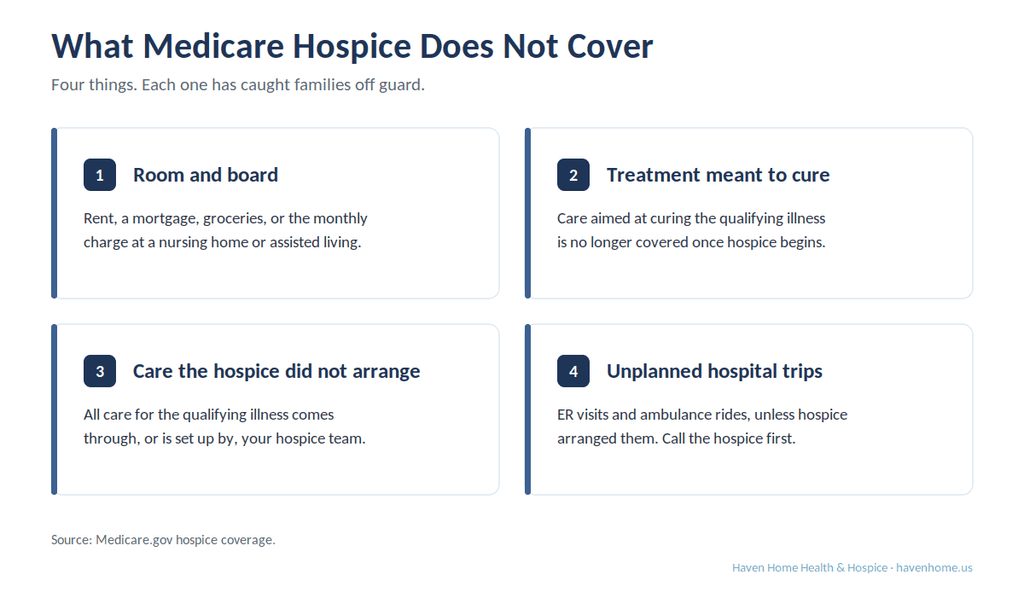 List of four things Medicare hospice does not cover, including room and board and unplanned hospital visits