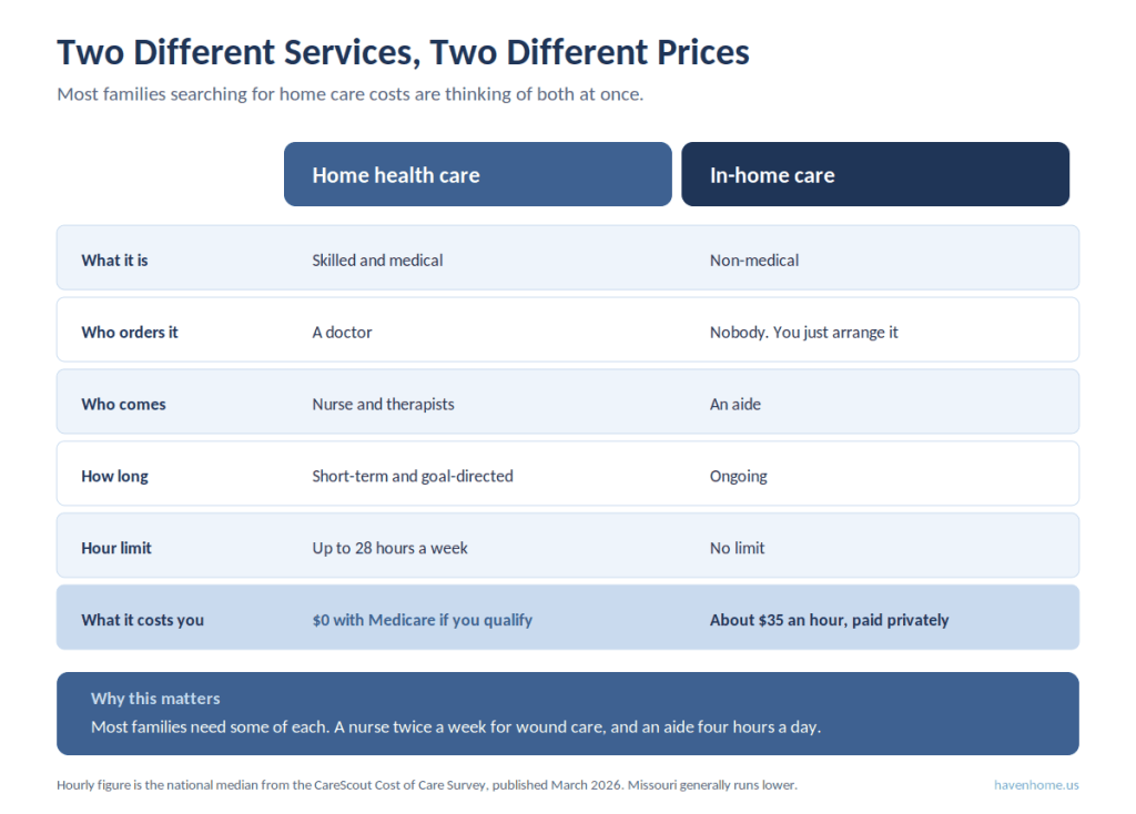 home-health-care-vs-in-home-care-cost-comparison Comparison of Medicare-covered home health care and privately paid in-home care, showing cost and hour limits