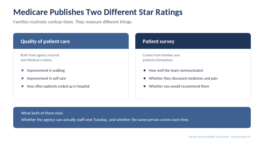 Comparison of Medicare's quality of patient care star rating and patient survey star rating for home health agencies